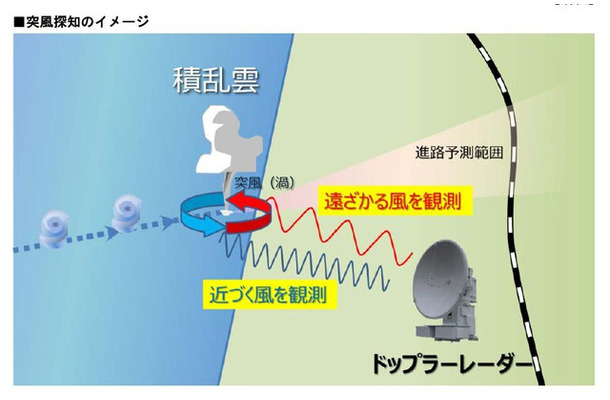 JR東日本は、ドップラーレーダーを用いて上空にある雨粒の動きから渦を探知し、その渦が線路に近づく場合に警報を発するシステムの開発を進めている（画像はプレスリリースより）