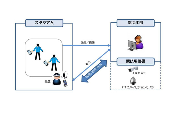 実証実験のイメージ図（画像はプレスリリースより）。ウェアラブルカメラによる映像と音声をスマートフォンから司令本部に伝送し、リアルタイムに状況把握と指示を行うシステムとなっている（画像はプレスリリースより）