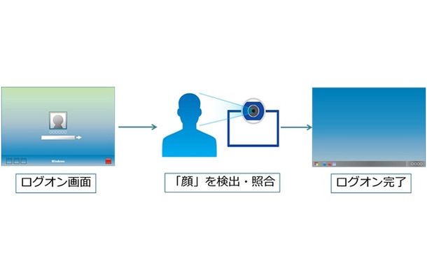 顔認証を利用したログオンのイメージ図。専用の認証装置は不要で、共有PCでも利用者を特定することができる（画像はプレスリリースより）