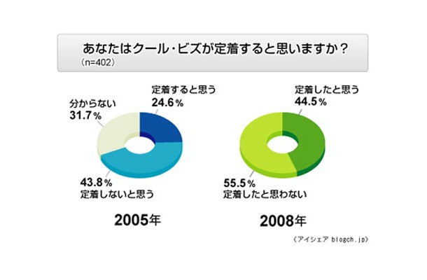 クール・ビズに関する意識調査