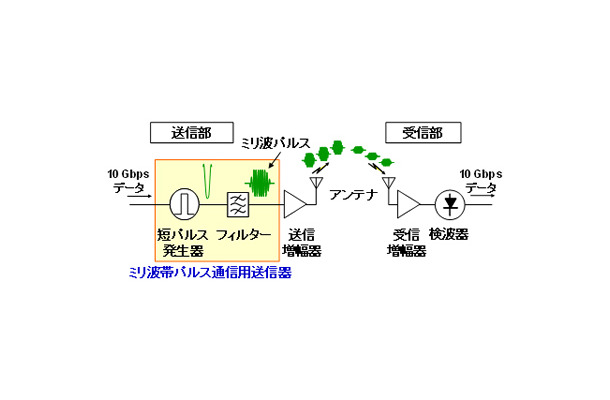 インパルス無線伝送システム