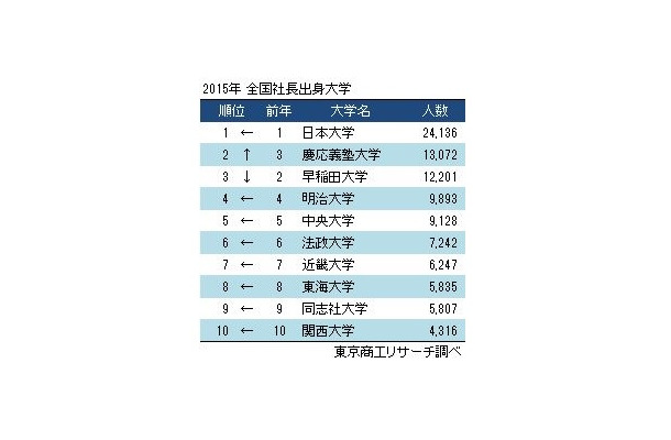 社長の出身大学ランキングが発表に……東京商工リサーチ