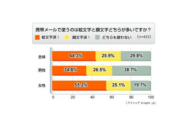 絵文字と顔文字に関する意識調査