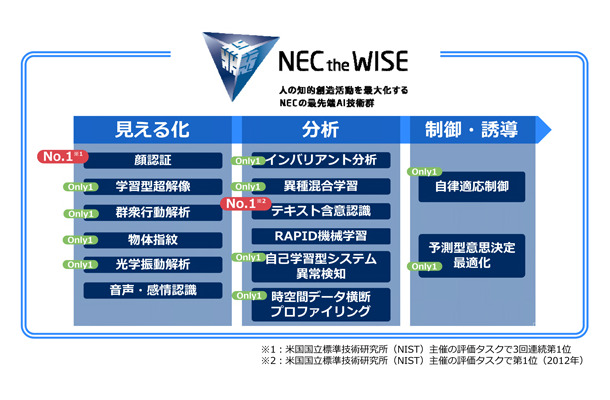 NECが有する最先端AI技術群。ロゴマークには「将来の礎として揺るぎないくさびを打つ」というメッセージを込めた三角錐と、「AIとして集積させた叡智の核」を表す立方体で構成され、「賢者たち」という意味の”The WISE”を掲げている（画像はプレスリリースより）