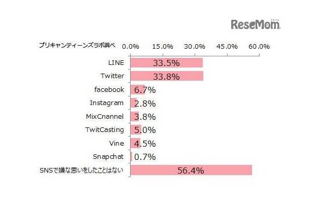 SNSで嫌な思いをしたことがあるか （出典：プリキャンティーンズラボ）