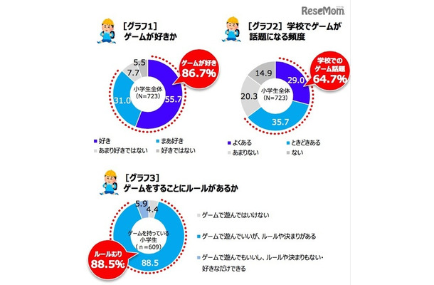 ゲームが好きか、ゲームをすることにルールがあるか