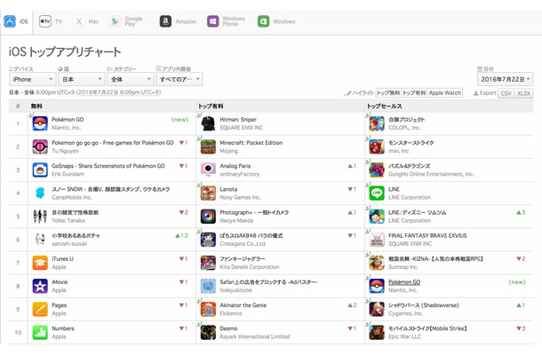 ポケモンGO、はやくもダウンロード1位に！iOS版無料アプリ部門