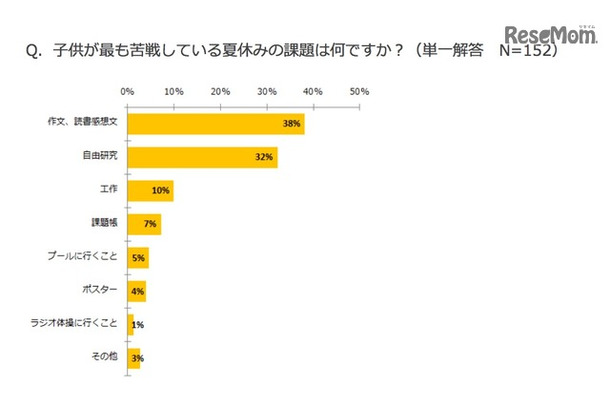 子どもが苦手な夏休みの宿題（子供とお出かけ情報サイト「いこーよ」調べ）