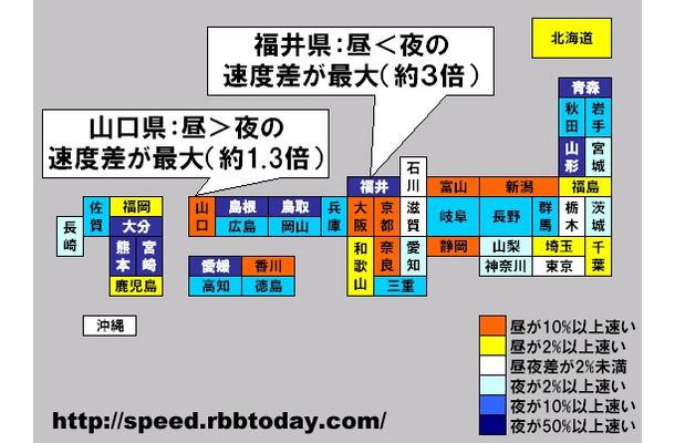 都道府県ごとに平均ダウンロード速度（ダウン速度）の昼夜差で色分けした。夜の方が速い県における昼夜の速度差が最大なのは福井県で3倍近い大差。2位は青森県で2倍強。逆に、昼の方が速い県では、速度差最大の山口県でも昼が夜より1.3倍速い程度