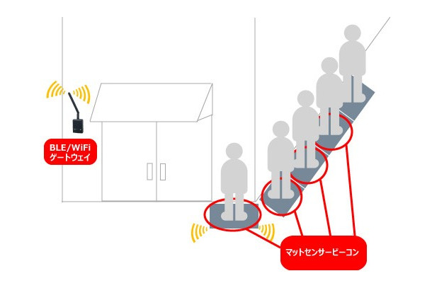 「待ち行列searching」はマットセンサーで人の重さを検知して、おおよその行列の人数や混雑状況の可視化を実現するサービス（画像は公式Webサイトより）