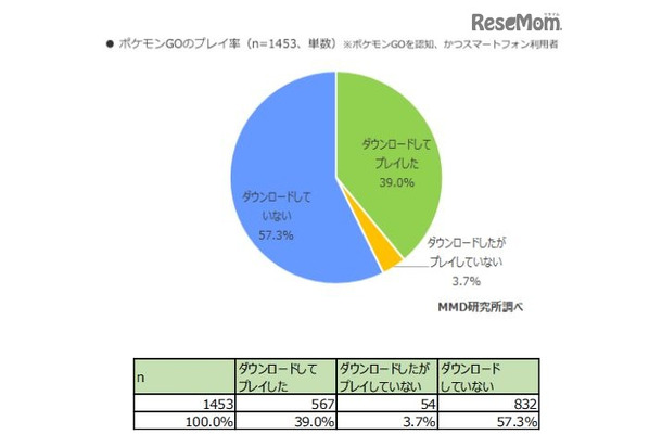 ポケモンGOの利用率