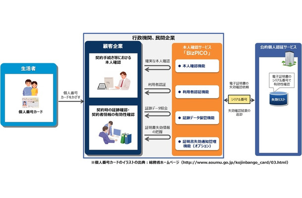 本人確認ソリューションの概要。契約手続き時の本人確認、証跡確認、カードの有効性確認などが行えるソリューションとなる（画像はプレスリリースより）