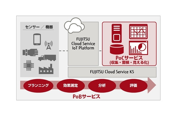 PoB(Proof of Business)サービス の概念図。プランニングから始まり、効果測定、分析、評価までサポートするサービスとなる（画像はプレスリリースより）