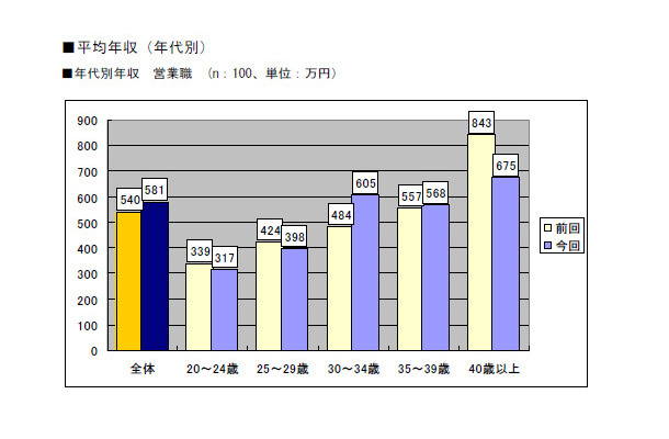 平均年収（年代別）