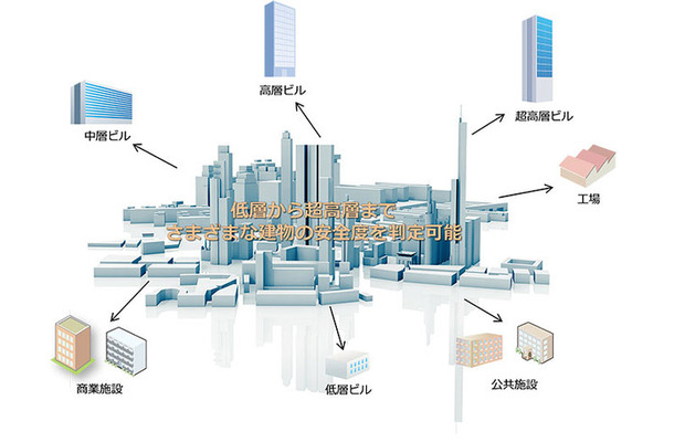 今回の機能強化により、庁舎や学校といった公共施設やオフィスビル等の中高層建物に加え、工場等の低層建物の継続使用に関する安全度の判定が可能になった（画像はプレスリリースより）