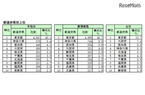 本社所在地の都道府県別上位