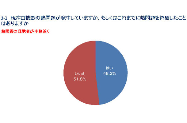 現在IT機器の熱問題が発生していますか、もしくはこれまでに熱問題を経験したことはありますか