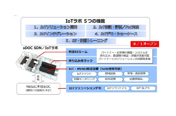 同社のsDOCでは、これまでにキッティングサービスや検証請負、保守受託、リペア請負、検証評価支援サービスなどを提供していたが、IoTラボの開設によりIoTソリューション開発の支援を強化する（画像はプレスリリースより）