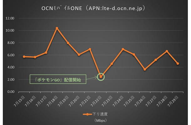 OCNモバイルONEの通信速度推移