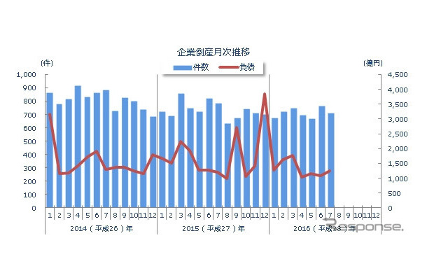 企業倒産月次推移