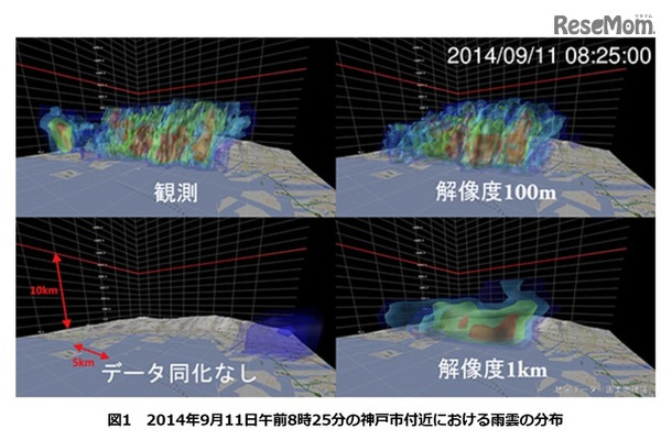 左上：フェーズドアレイ気象レーダの実測データ　左下：データ同化をしないシミュレーションの結果　右上：解像度100mの「ビッグデータ同化」によるシミュレーション結果　右下：解像度1kmのデータ同化によるシミュレーション結果