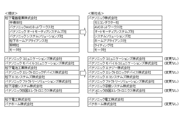 変更の詳細表