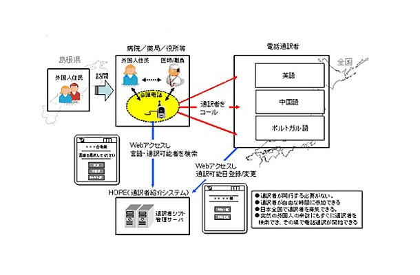 電話通訳の実証実験のイメージ