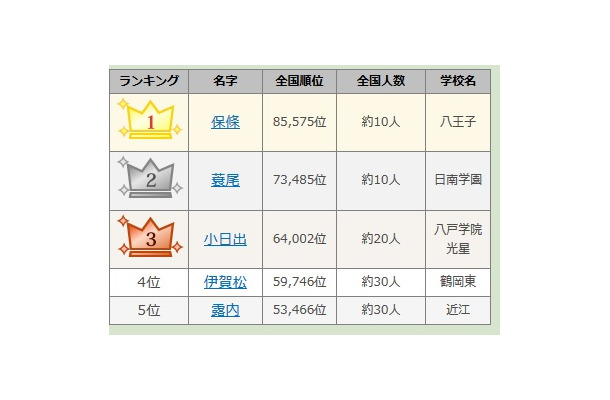 高校野球出場選手の珍しい苗字ランキング