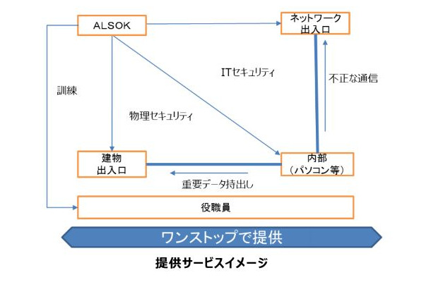 提供サービスのイメージ。重要な部屋への不正な入室や情報持出しを監視する物理セキュリティと、標的型メール等によるウイルスの侵入や不正通信の監視、ウイルスチェックやデータ暗号化といったITセキュリティを包括して提供する（画像はプレスリリースより）