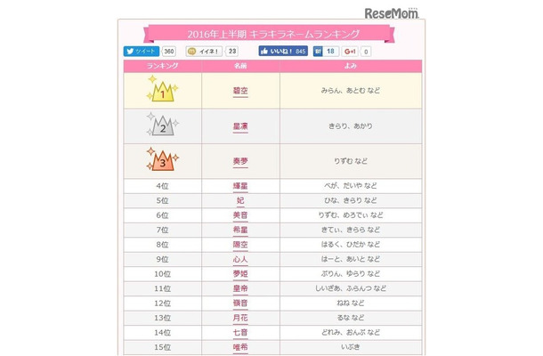 2016年上半期キラキラネームランキング（1～15位）　参考資料：無料 赤ちゃん名づけ