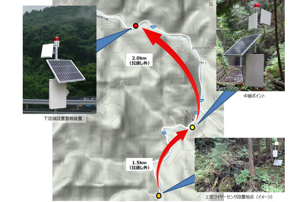 発売の発表に先駆けて行われた実証実験における伝送ルート。上流部に設置されたワイヤーセンサーのデータを中継ポイントに送り、さらに下流部の警報装置へと伝送する。実験結果は、伝送遅延10秒以下、直線距離約3.5km離れた場所への伝送及び警報装置の起動に成功したとのこと（画像はプレスリリースより）