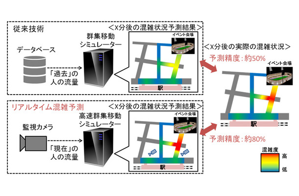 従来技術は過去映像からのシミュレーター解析のため、予測精度が約50％と高くはなかった。今回の技術では監視カメラのリアルタイム映像を使用でき、予測精度を約80％まで高めている（画像はプレスリリースより）