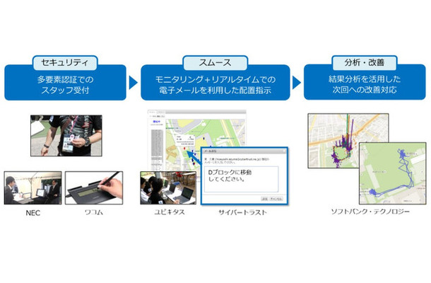 多要素認証はなりすまし防止に一定の効果を発揮するとともに、受付時間をおよそ8割削減。スムーズな運営により参加ボランティアの96%が満足というアンケート回答を得たという（画像はプレスリリースより）