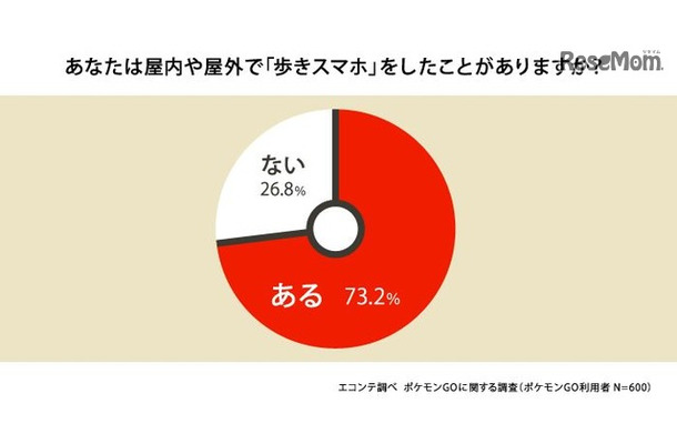 歩きスマホをしたことがありますか？