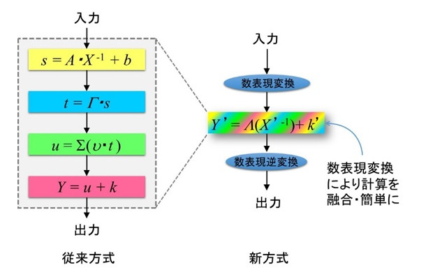 数表現変換による新しい暗号演算圧縮技術のイメージ。新方式では数表現変換により計算を簡単にすることで、暗号処理に関わる消費エネルギーを大幅に削減させている（画像はプレスリリースより）