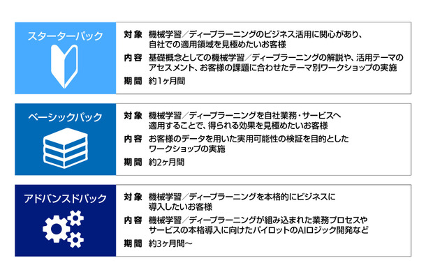 機械学習やディープラーニングなどはオープンソースのライブラリやツール類の充実により、クラウドでの導入が容易となってきている反面、ビジネスへ直結させるノウハウが不足しているという声がある。本サービスはそれらを支援するものとなる（画像はプレスリリースより）