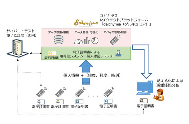 避難経路モニタリングシステム（見える化システム）のイメージ図。電子証明書によって認証された人だけが見える化システムにアクセス可能（画像はプレスリリースより）