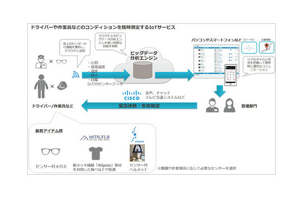 「コラボレーティブIoT」の概要図。メガネ、衣服、ヘルメットなどにセンサーを取り付け、クラウド上でデータを分析、管理部門から音声チャットやテレビ会議システムなどで緊急連絡や安否確認を行うシステムとなっている（画像はプレスリリースより）