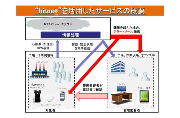 機能素材とセンサーを組み合わせて生体情報のセンシングを行う「hitoe（R）」から、クラウド経由で作業者の情報がPCやスマートフォンに送信される。管理者はグループ単位でメンバー全員の状況一覧を確認することが可能(画像はプレスリリースより)