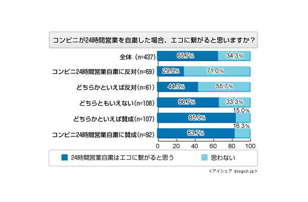 コンビニ24時間営業自粛に関する意識調査