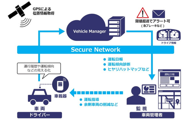 車載器の各種センサー情報やGPSからの位置情報などを集約し、車両の運転日報や運転傾向分析、ヒヤリハットマップの作成など、「見える化」が可能となる（画像はプレスリリースより）