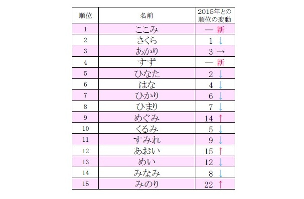 ひらがなの名前ランキング、1位は？