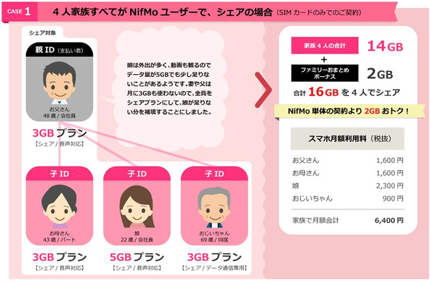 格安SIM「Nifmo」がファミリープランに対応……通信速度制限の緩和も同時発表