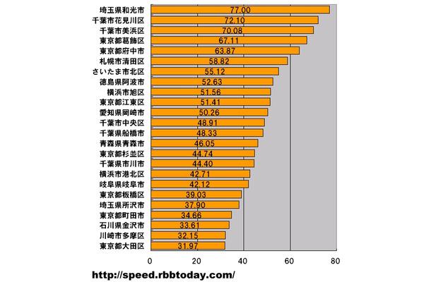 横軸の単位はMbps。地域（市町村及び政令指定都市の区）ごとの集計を行い、測定数上位50地域を対象とした平均ダウンロード速度のランキング。5位までを関東勢が占めているが6、8、10位に地方勢が入っており、都道府県別のランキングでは見えなかった地域ごとの突出が見える結果となった