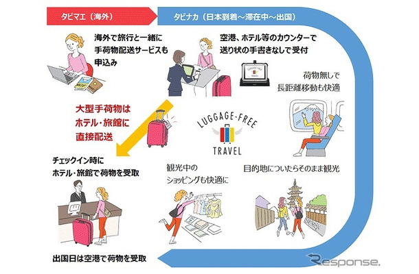 「LUGGAGE-FREE TRAVEL」サービスの概略図