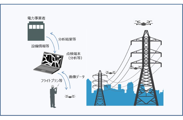 ドローンを使用することで高所作業を必要とせず危険を回避し、ドローン空撮映像の画像処理と分析により、効率的な巡視点検サービスを実現する（画像はプレスリリースより）