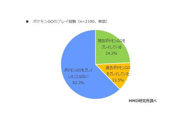 『ポケモンGO』利用実態調査結果が公表…課金率は16%、4分の1のユーザーがプレイ継続中