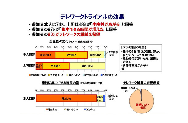 テレワークトライアルの効果