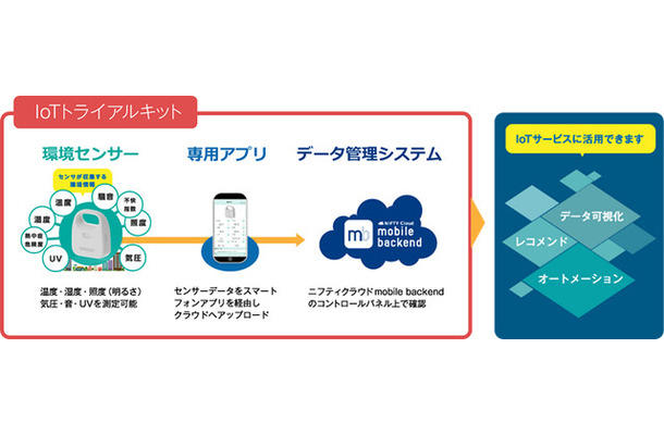 「IoTトライアルキット」の利用イメージ（画像はプレスリリースより）