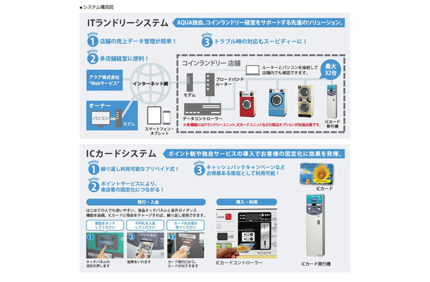 協業による取り組みの第一弾として、全国で1,252店舗が導入している「AQUA ITランドリー」サービスを「AQUAクラウドITランドリー（仮称）」に発展させ、新たなIoTサービスの提供を目指す（画像は公式Webサイトより）